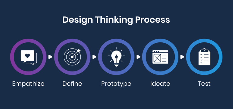 The 5 Steps Of Design Thinking A Tech Designer s Perspective