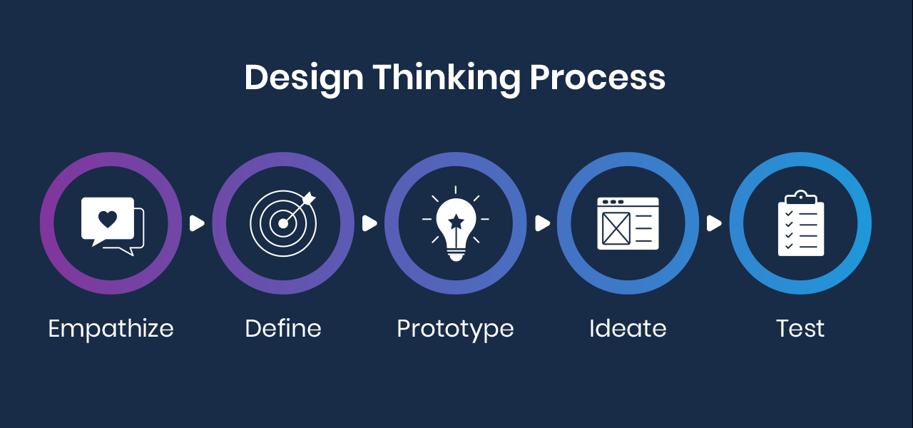 The following graph shows the process of design thinking.
From empathize, design, prototype, ideate to test 