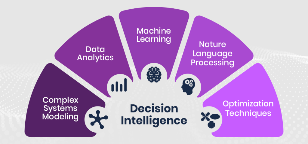 Decision Intelligence Diagram 